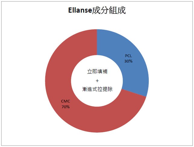 Ellanse 洢蓮絲