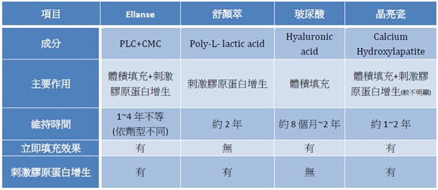 Ellanse 與其他微整形材料比較