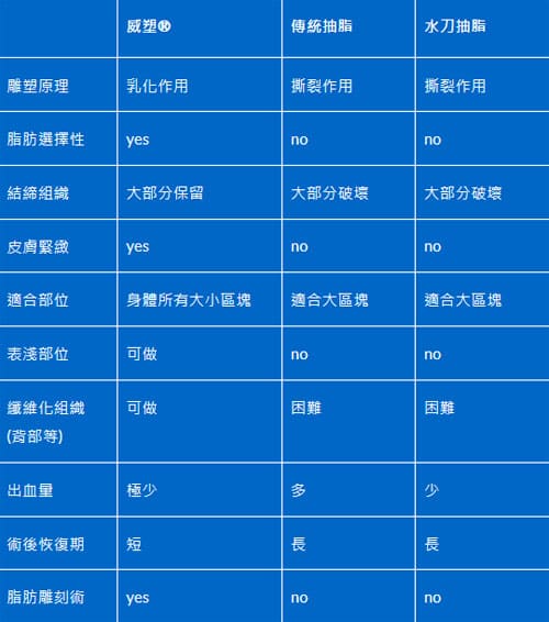 各式抽脂方式比較